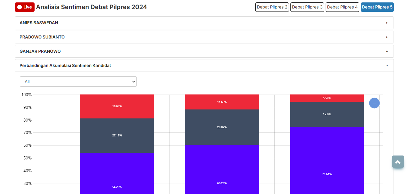 Analisis Sentimen Debat Pilpres 2024
